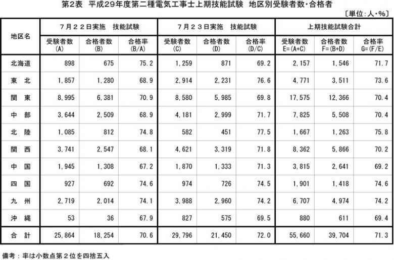 平成29年度合格率